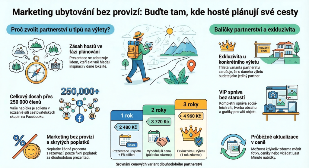 Marketing pro ubytování bez provizí: Partnerství tipu na výlet, které přivádí hosty