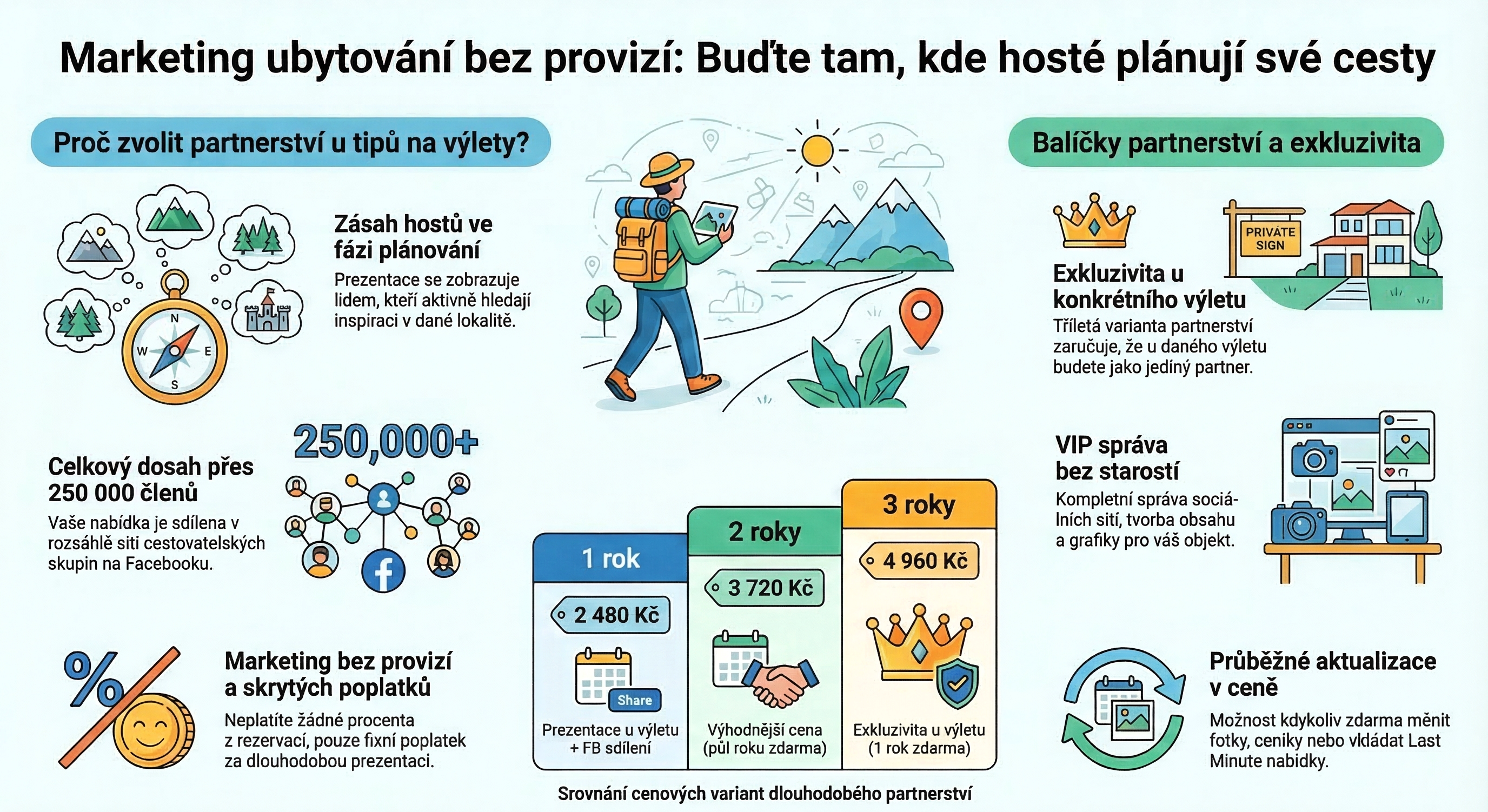 Marketing pro ubytování bez provizí: Partnerství tipu na výlet, které přivádí hosty